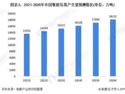 Market Status and Development Trend Analysis of China's Food Waste Treatment Industry in 2021--Efficient Recycling Technology Becomes the Ultimate Way Out